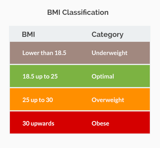 BMI Weight Categories